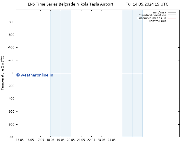 Temperature (2m) GEFS TS Su 19.05.2024 09 UTC