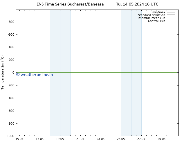 Temperature (2m) GEFS TS Su 26.05.2024 16 UTC