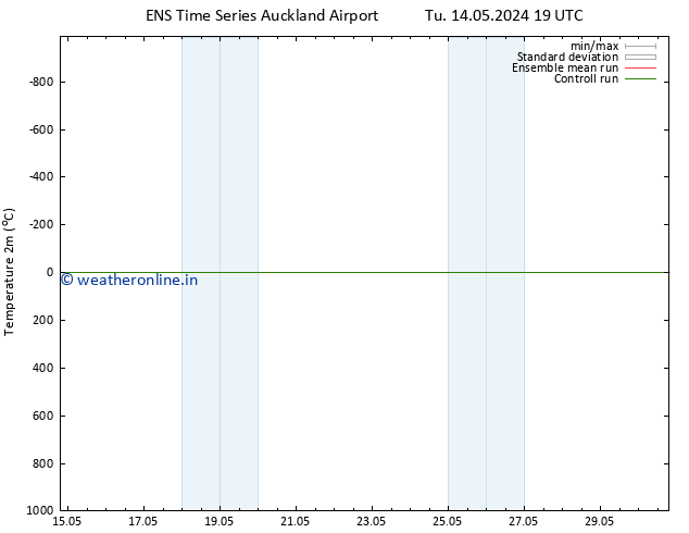Temperature (2m) GEFS TS We 15.05.2024 01 UTC
