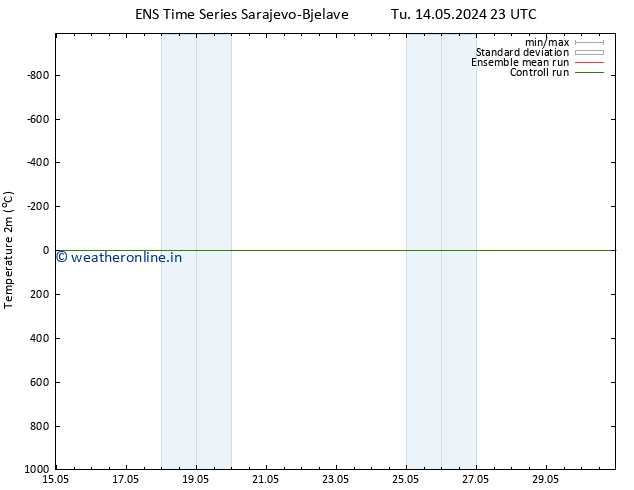 Temperature (2m) GEFS TS Th 30.05.2024 23 UTC