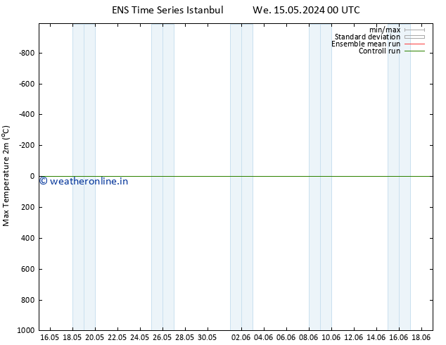 Temperature High (2m) GEFS TS Mo 27.05.2024 12 UTC