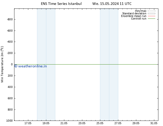 Temperature Low (2m) GEFS TS Fr 17.05.2024 23 UTC