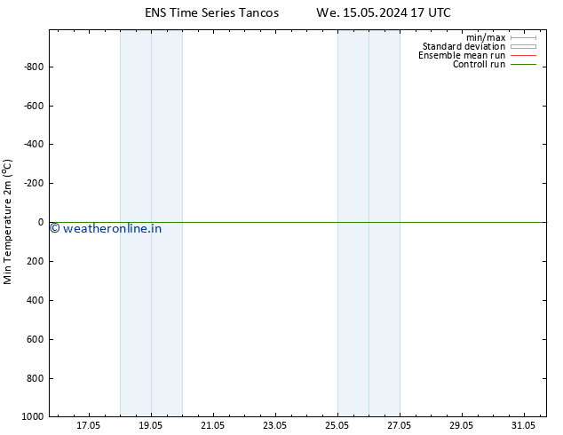 Temperature Low (2m) GEFS TS Th 30.05.2024 05 UTC