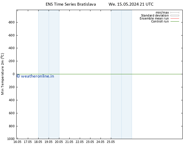 Temperature Low (2m) GEFS TS Sa 18.05.2024 15 UTC