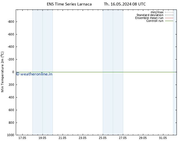 Temperature Low (2m) GEFS TS Th 16.05.2024 08 UTC