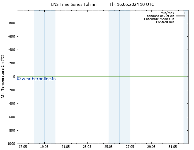 Temperature Low (2m) GEFS TS Th 16.05.2024 16 UTC