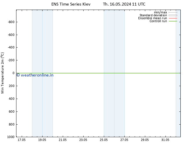 Temperature Low (2m) GEFS TS Th 16.05.2024 11 UTC