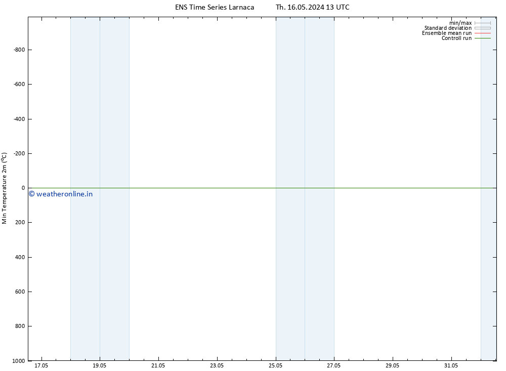 Temperature Low (2m) GEFS TS Th 16.05.2024 13 UTC
