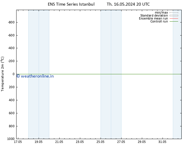 Temperature (2m) GEFS TS Tu 28.05.2024 20 UTC