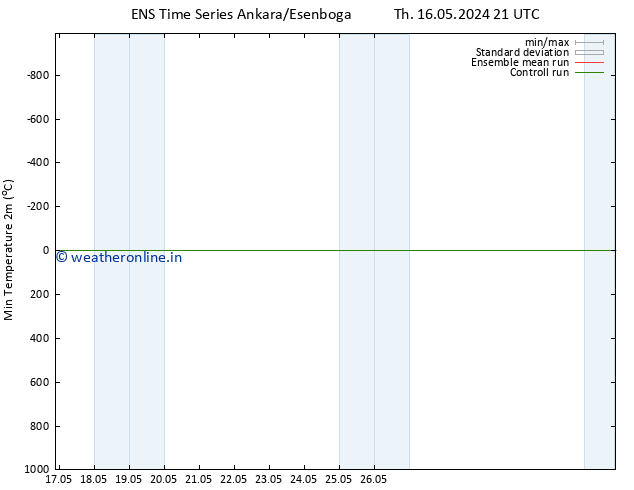 Temperature Low (2m) GEFS TS Fr 17.05.2024 15 UTC