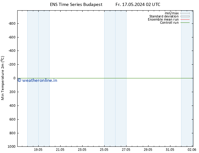 Temperature Low (2m) GEFS TS Mo 20.05.2024 20 UTC