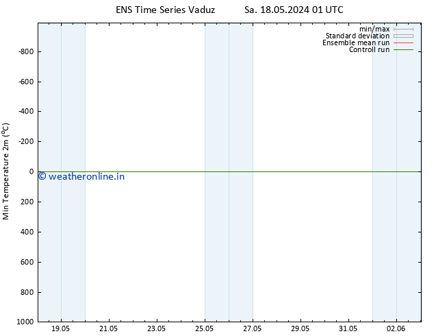 Temperature Low (2m) GEFS TS Tu 21.05.2024 07 UTC