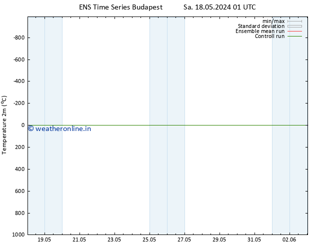 Temperature (2m) GEFS TS Sa 18.05.2024 01 UTC