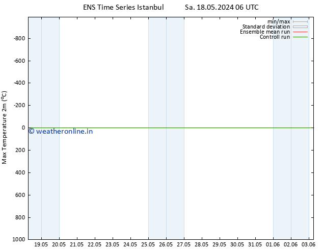 Temperature High (2m) GEFS TS Fr 24.05.2024 06 UTC