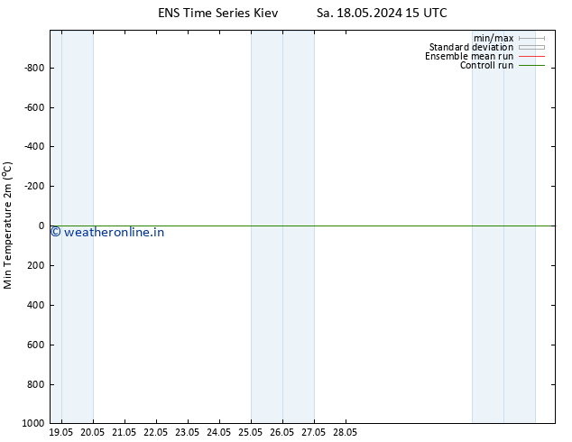 Temperature Low (2m) GEFS TS Tu 28.05.2024 15 UTC