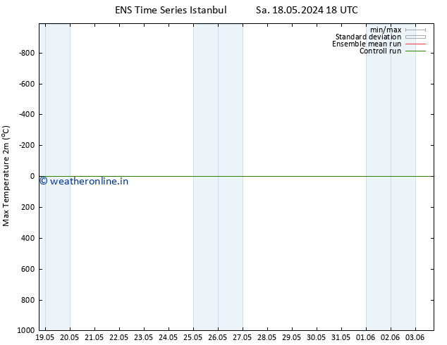 Temperature High (2m) GEFS TS Tu 21.05.2024 06 UTC