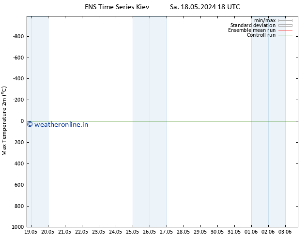 Temperature High (2m) GEFS TS Tu 28.05.2024 18 UTC