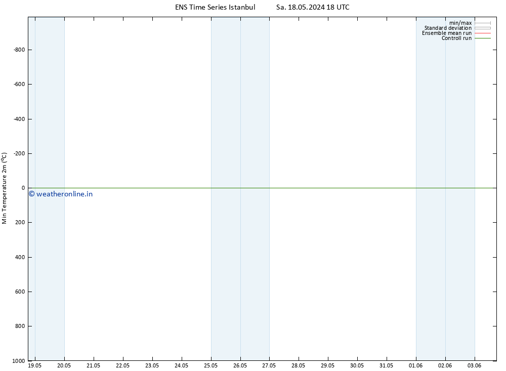 Temperature Low (2m) GEFS TS Tu 21.05.2024 18 UTC