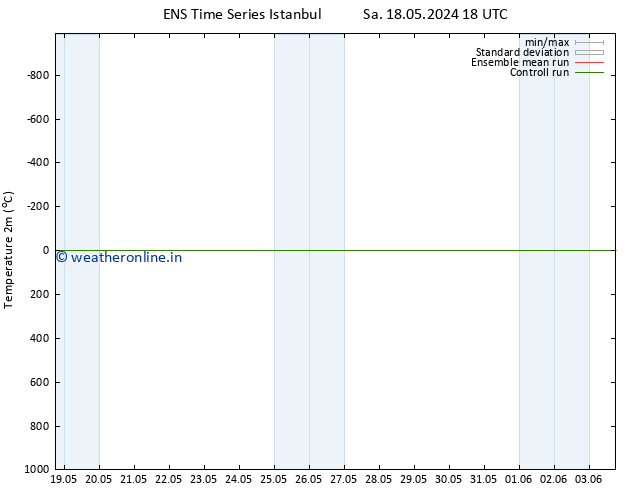 Temperature (2m) GEFS TS Su 19.05.2024 00 UTC