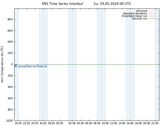 Temperature Low (2m) GEFS TS We 29.05.2024 12 UTC
