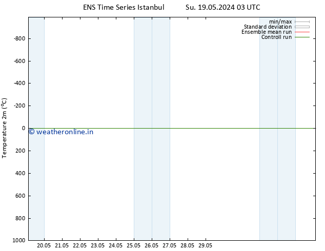 Temperature (2m) GEFS TS Su 19.05.2024 15 UTC
