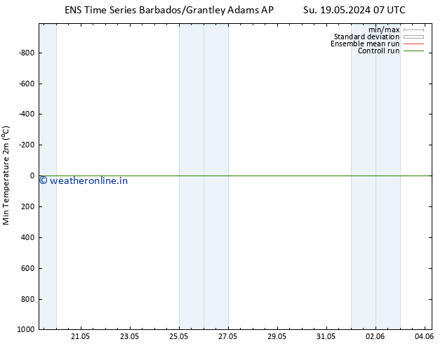 Temperature Low (2m) GEFS TS Su 19.05.2024 19 UTC
