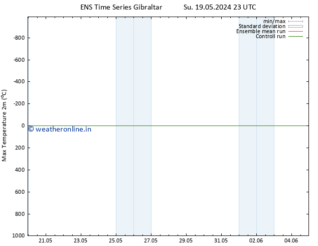 Temperature High (2m) GEFS TS Sa 25.05.2024 05 UTC