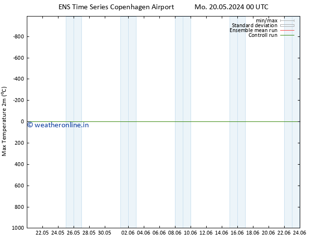 Temperature High (2m) GEFS TS Su 26.05.2024 18 UTC