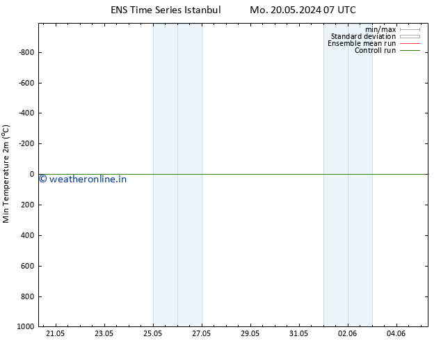 Temperature Low (2m) GEFS TS Mo 27.05.2024 19 UTC