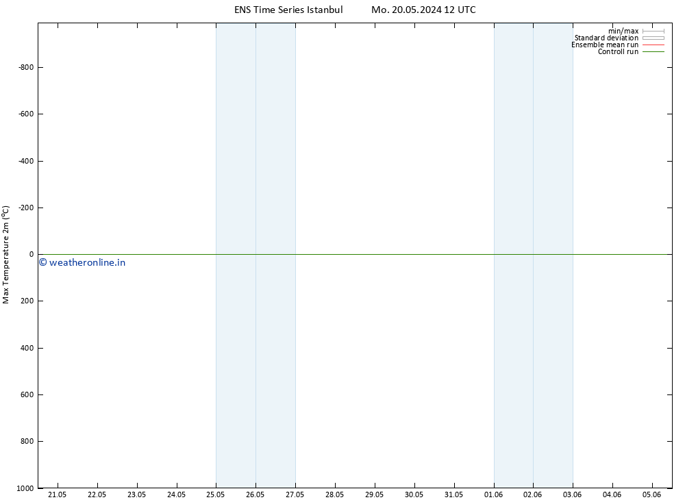 Temperature High (2m) GEFS TS Su 26.05.2024 00 UTC