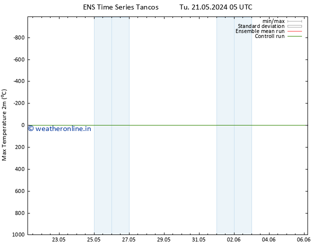 Temperature High (2m) GEFS TS Th 23.05.2024 05 UTC