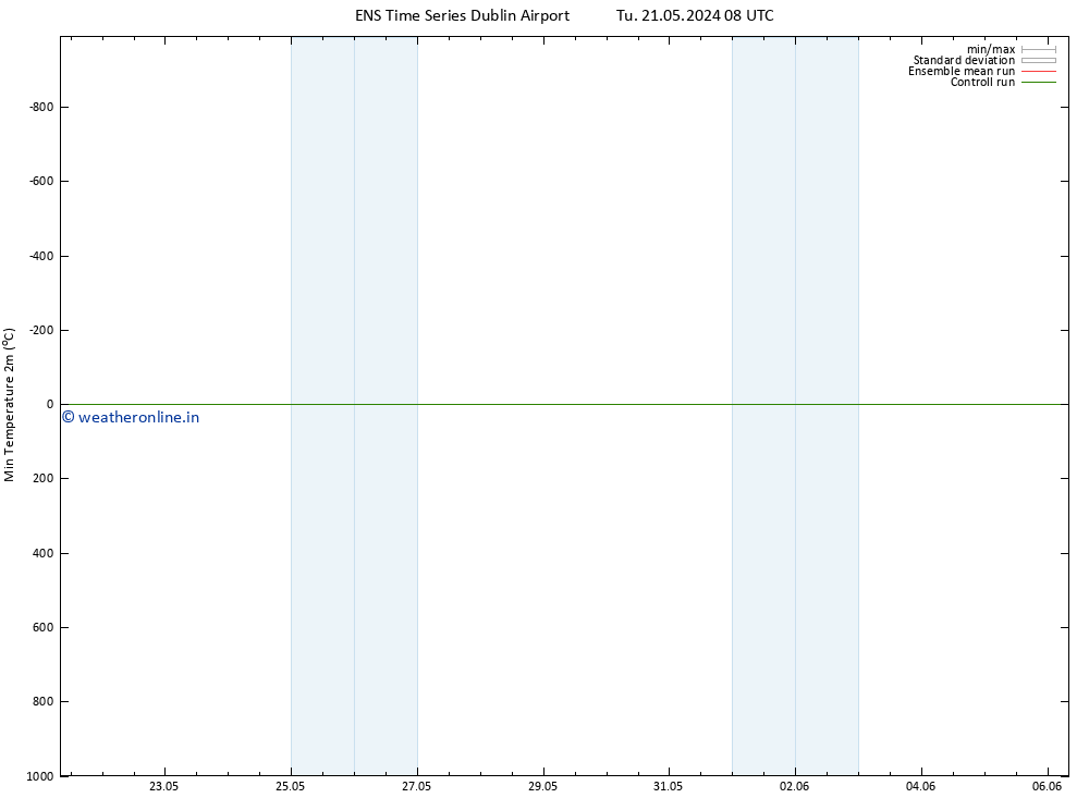 Temperature Low (2m) GEFS TS Tu 21.05.2024 14 UTC