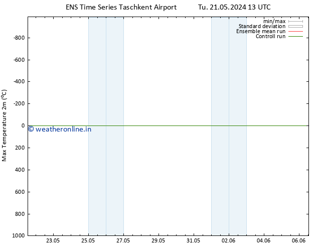 Temperature High (2m) GEFS TS We 22.05.2024 19 UTC