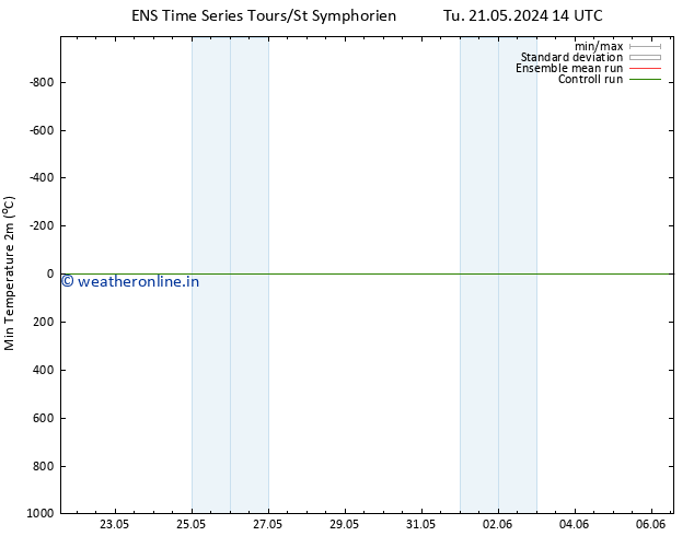 Temperature Low (2m) GEFS TS Tu 21.05.2024 14 UTC