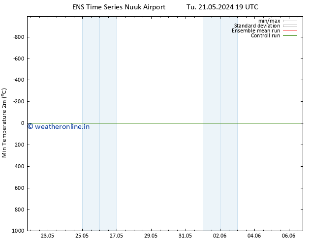 Temperature Low (2m) GEFS TS Th 23.05.2024 19 UTC