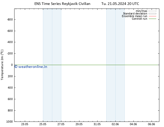 Temperature (2m) GEFS TS We 22.05.2024 02 UTC