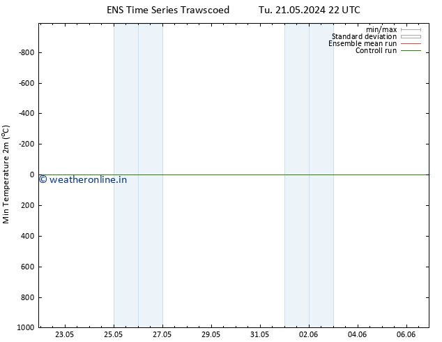 Temperature Low (2m) GEFS TS Th 23.05.2024 22 UTC
