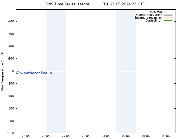 Temperature High (2m) GEFS TS Th 06.06.2024 23 UTC