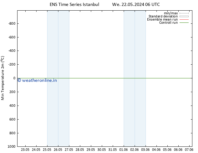 Temperature Low (2m) GEFS TS Fr 24.05.2024 12 UTC