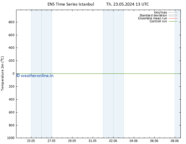 Temperature (2m) GEFS TS Th 23.05.2024 19 UTC