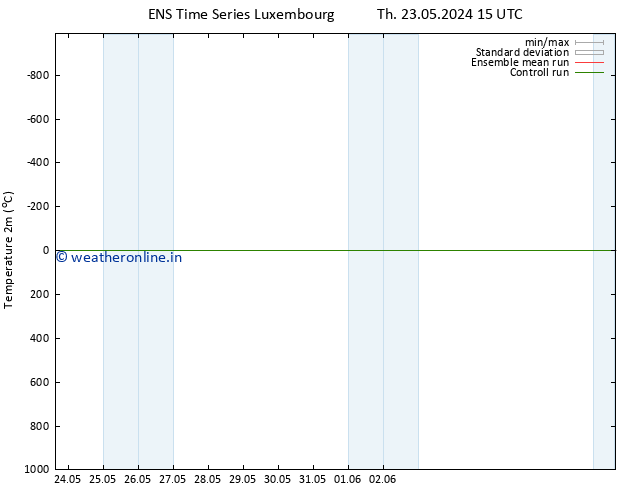 Temperature (2m) GEFS TS Tu 04.06.2024 15 UTC