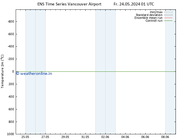 Temperature (2m) GEFS TS Sa 01.06.2024 01 UTC