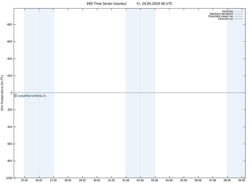 Temperature Low (2m) GEFS TS Fr 24.05.2024 12 UTC