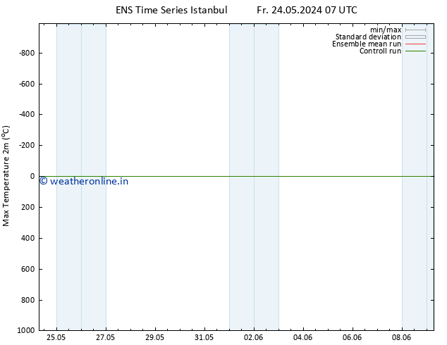 Temperature High (2m) GEFS TS Mo 03.06.2024 07 UTC