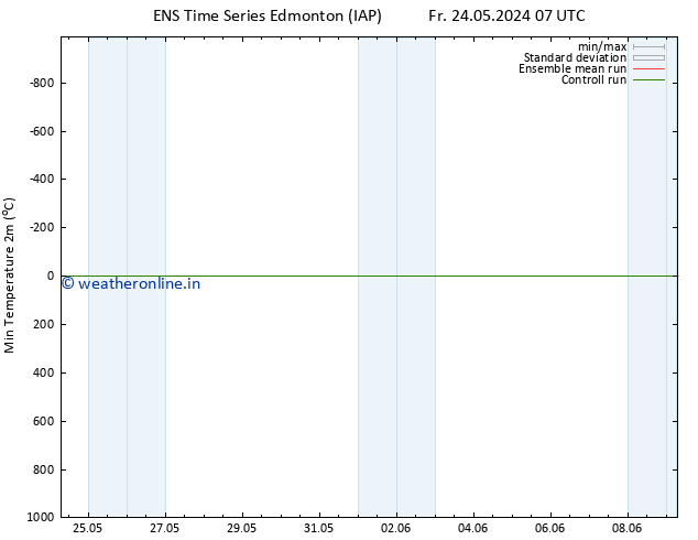 Temperature Low (2m) GEFS TS Mo 27.05.2024 13 UTC