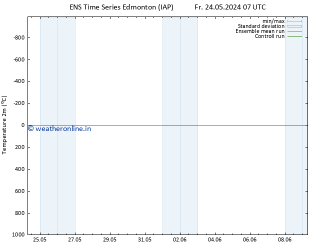 Temperature (2m) GEFS TS Sa 25.05.2024 01 UTC