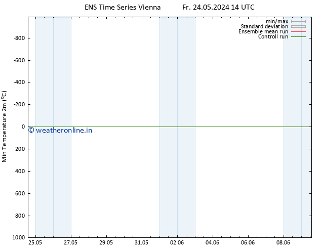 Temperature Low (2m) GEFS TS Su 26.05.2024 02 UTC