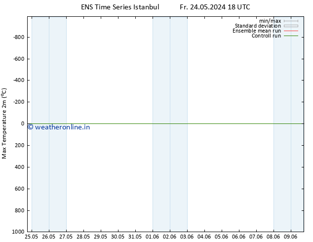 Temperature High (2m) GEFS TS We 29.05.2024 12 UTC