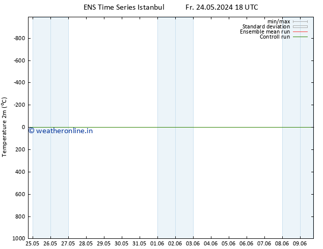 Temperature (2m) GEFS TS Tu 28.05.2024 12 UTC