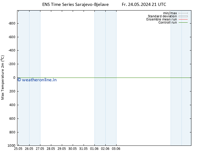Temperature High (2m) GEFS TS Tu 28.05.2024 09 UTC